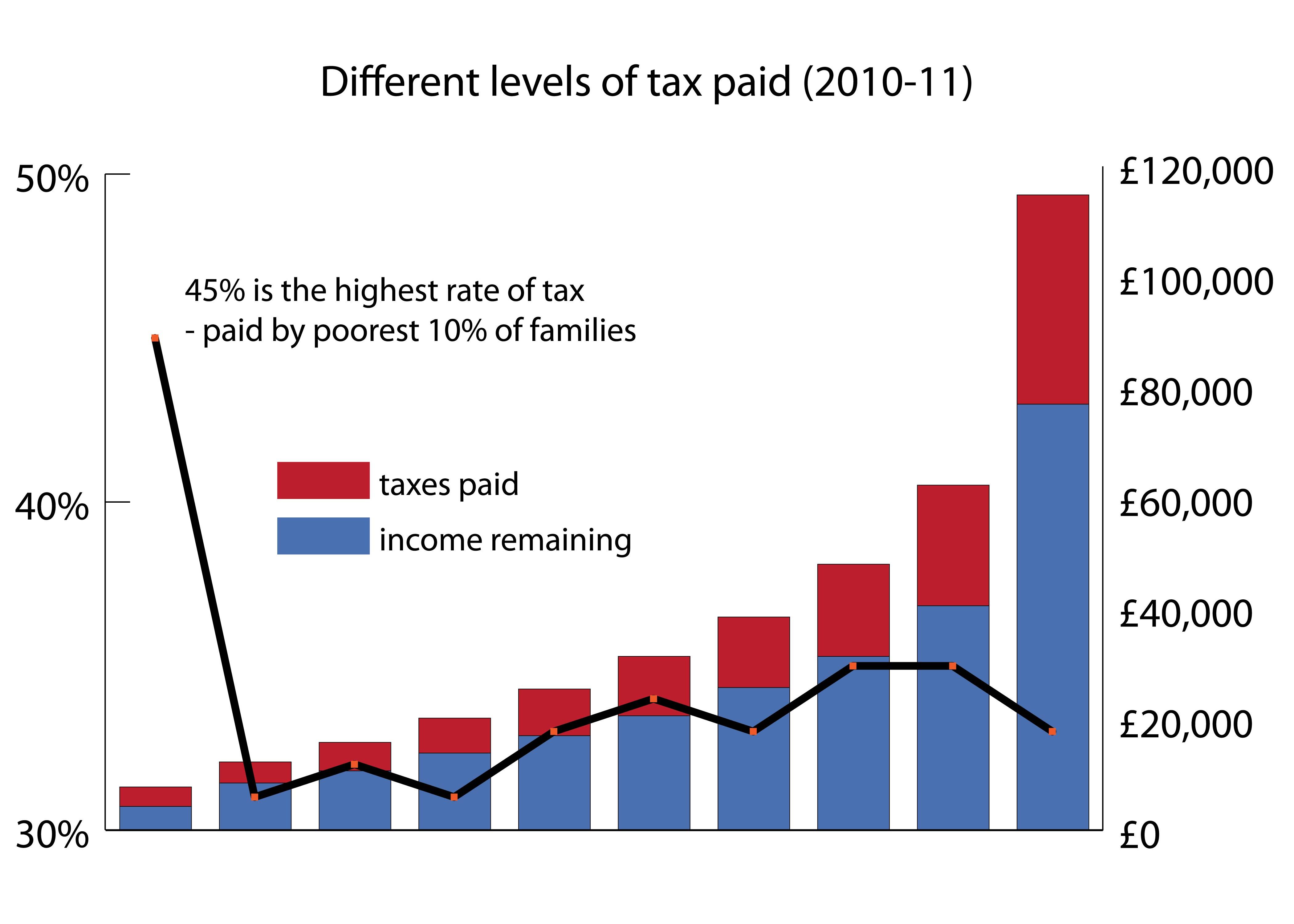 welfare-myth-three-the-poor-don-t-pay-taxes-huffpost-uk