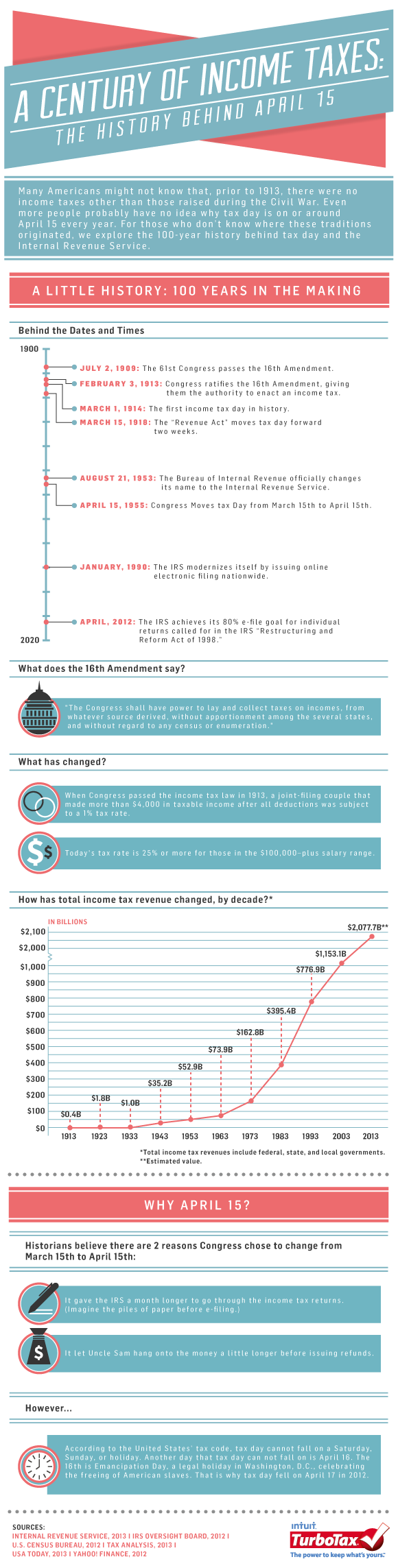 A Century of Income Taxes: Visualizing the History of Tax Day ...