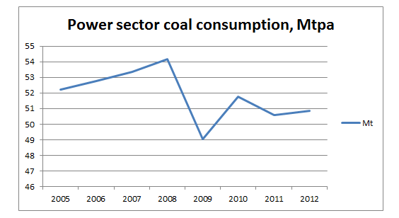 2013-04-11-japancoalconsumptionpowersector.png