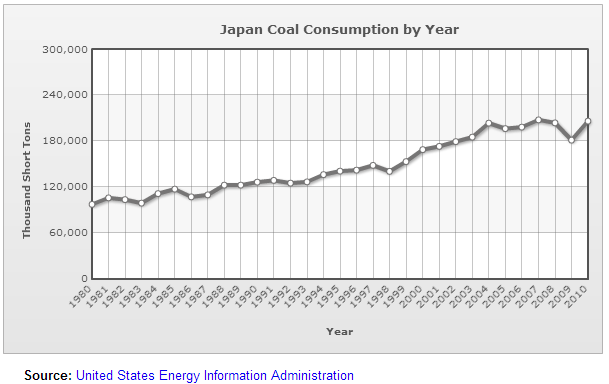 2013-04-11-japantotalcoalconsumption.png