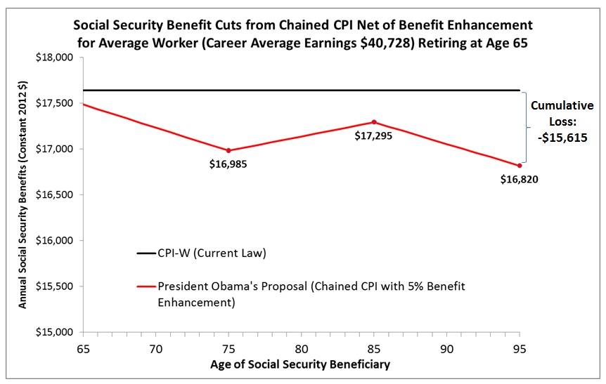 Chained CPI Cuts Average Social Security Benefits by $15,615 - Even