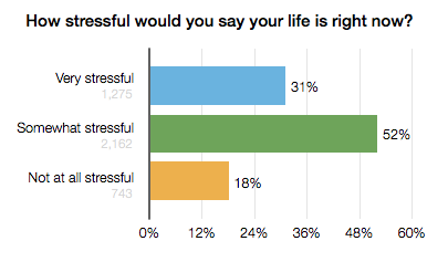 high school stress levels