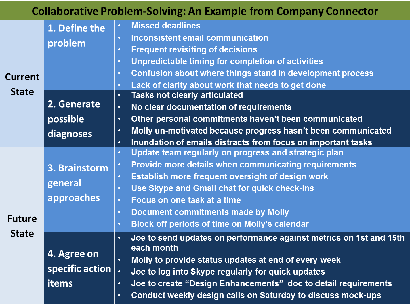 Collaborative Problem Solving On Start ups HuffPost
