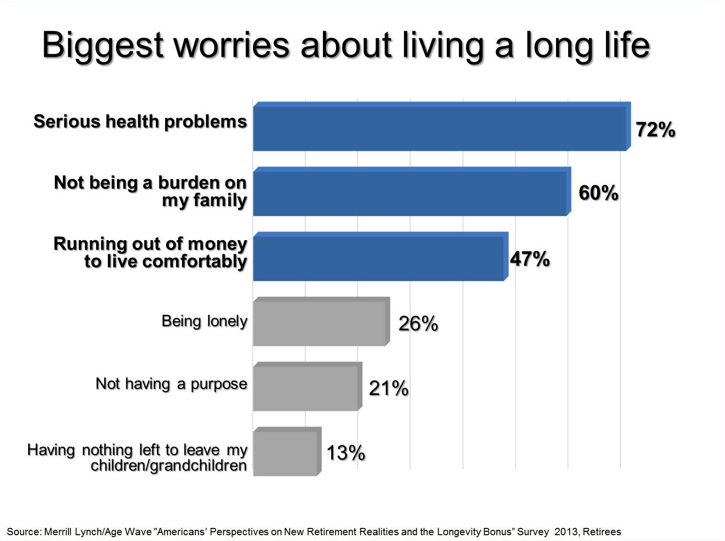 2013-05-03-050313HuffPostChart1Biggestworriesaboutlivingalonglfe.png.jpg