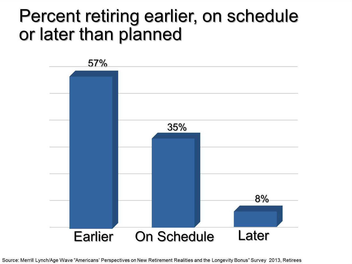 2013-05-03-050313HuffPostChart2Percentretiringearlier.jpg