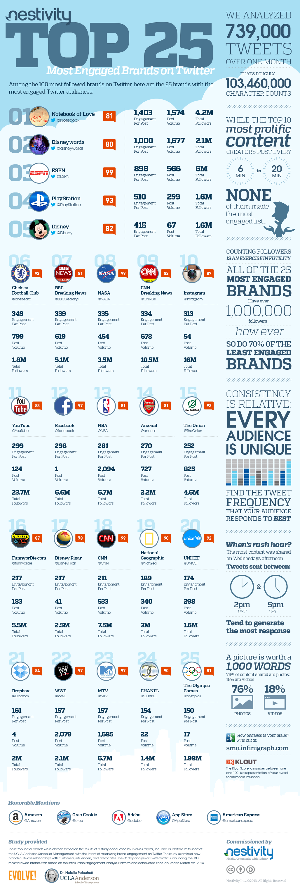 2013-05-08-M_Nestivity_TOP25_Infographic_Final.png