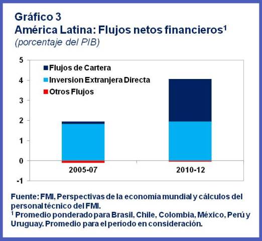 2013-05-08-SPA.WHDREOSpring.LACcapitalflows.chart3.jpg