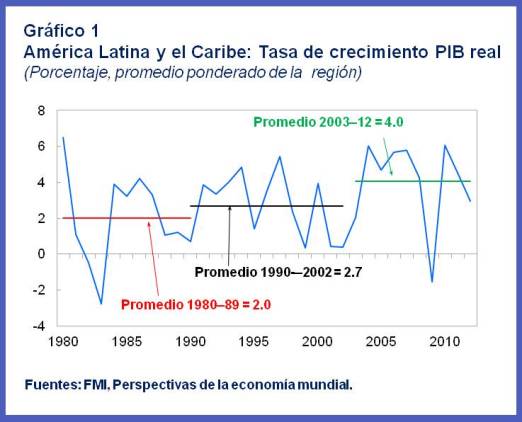2013-05-08-SPA.WHDREOSpring.LACrealGDPgrowth.chart1.jpg