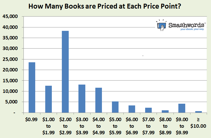 2013-05-15-howmanybooksateachpricepointNEW.png