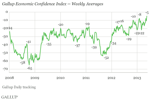 2013-05-21-Gallupconfidencereacheshigh.png