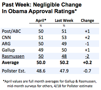 2013-05-21-Obamajobratingfivepollsters.png