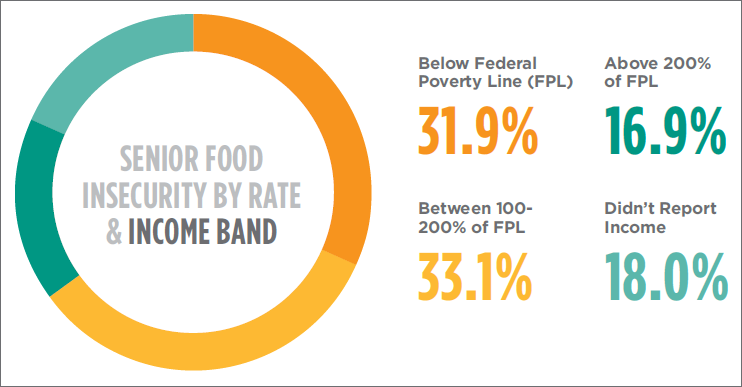 2013-05-22-FoodInsecuritybyIncomeBand.png