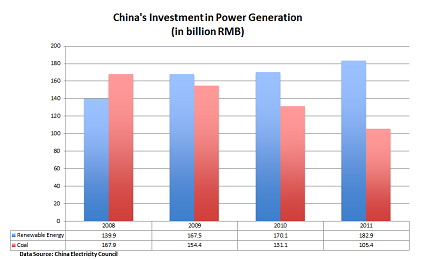 2013-05-29-ChinaREVSCoalInvestments.png