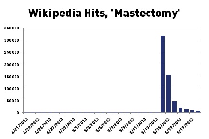 2013-05-29-JolieWikiMastectomy.jpg