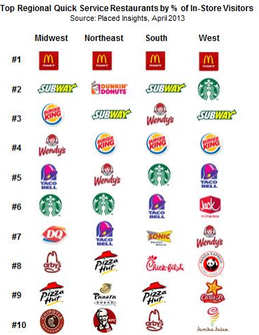 Most Visited U S Businesses Are Largely Fast Food Chains Says Survey Huffpost