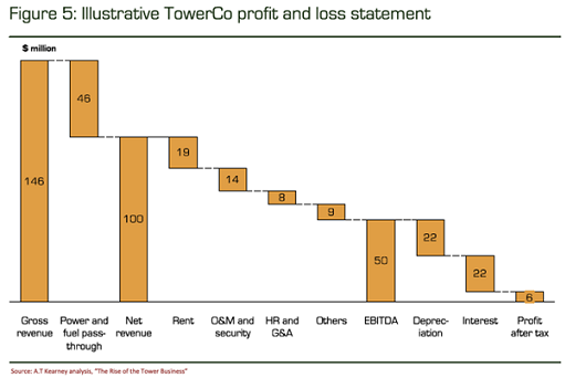 power tower height