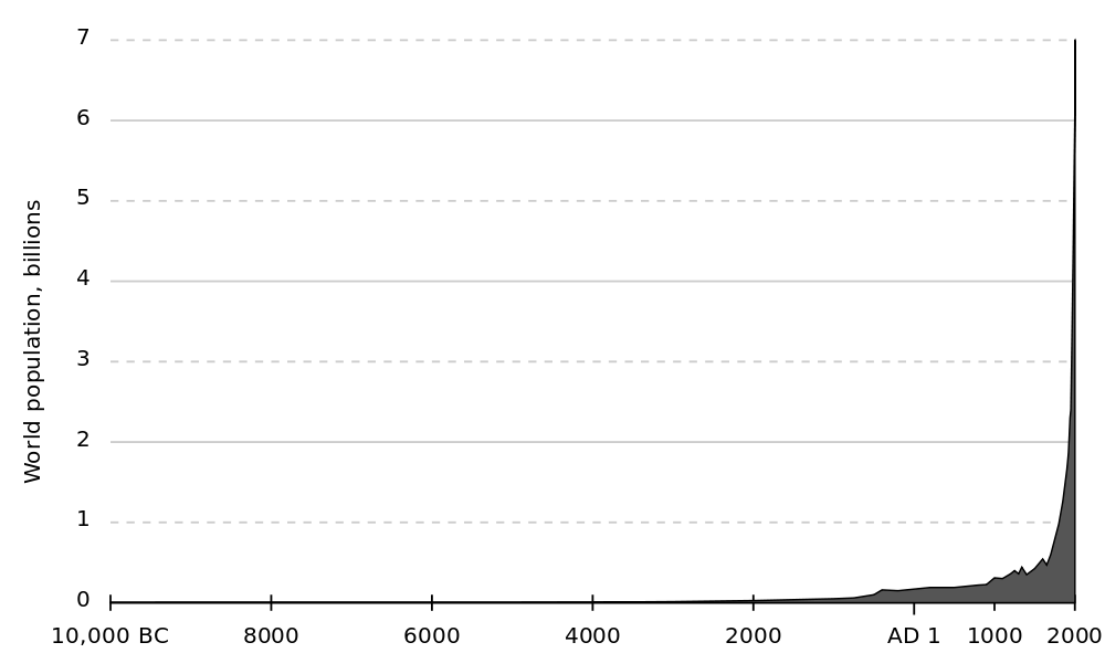 2013-06-06-Population_curve.svg.png