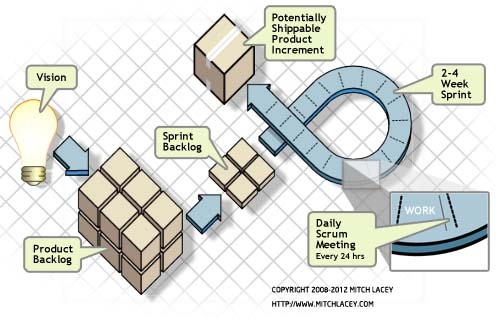 2013-06-06-Scrum_Framework_Flow2.jpg