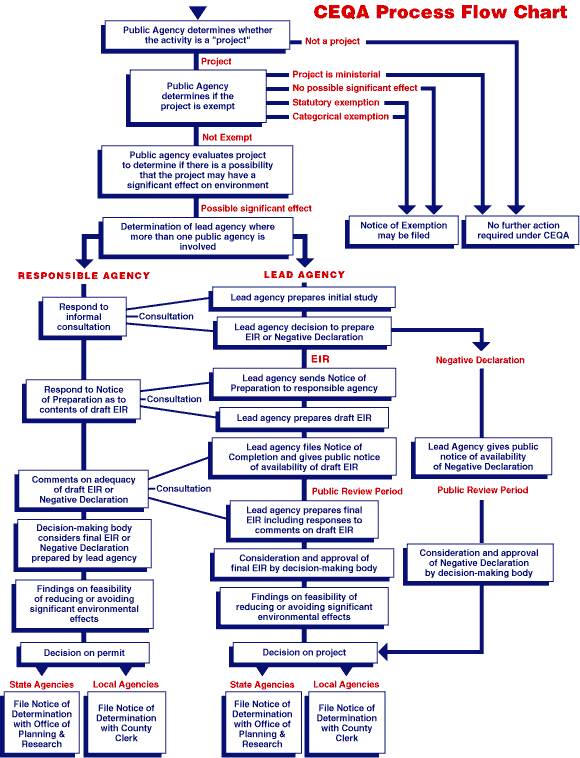 2013-06-10-CEQA_process_chart1.gif