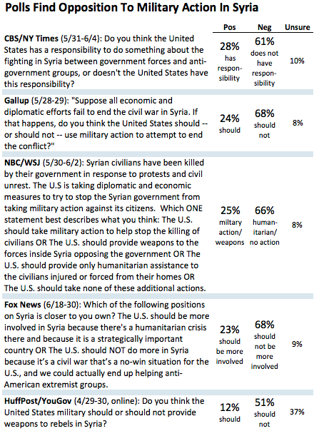 2013-06-14-Syriapolls.png