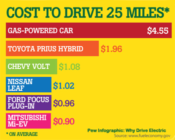 2013-06-17-ev_costs_chart2.jpg