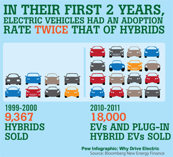 a Pew chart of EV sales comparing to hybrids