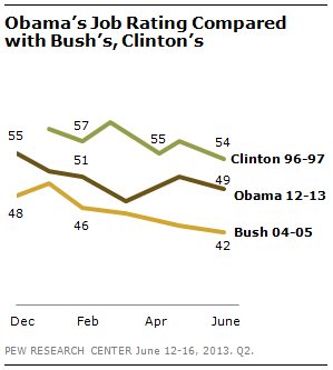 2013-06-19-PewThreePresidents.png