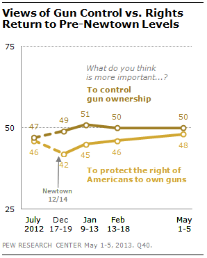 2013-06-21-pewguncontrolvsrights.png