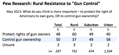 2013-06-21-pewgunsurbanrural.png