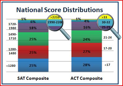 good sat score for college