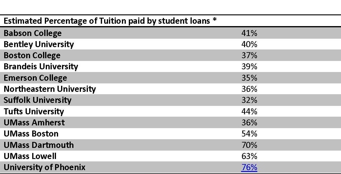 2013-07-01-EstimatedPercentageofTuitionpaidbystudentloans.jpg