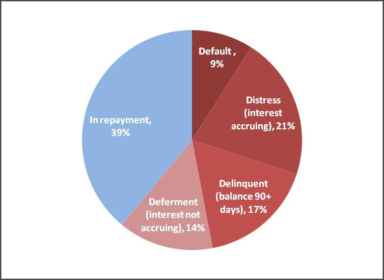 2013-07-01-StudentLoanRepaymentStatusGraph.jpg