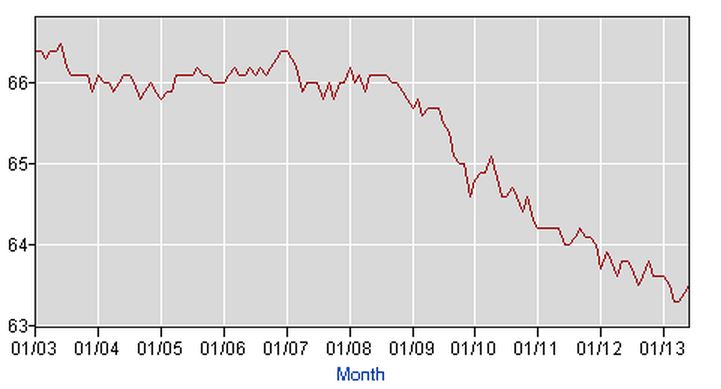 2013-07-05-laborforceparticipationrate.JPG
