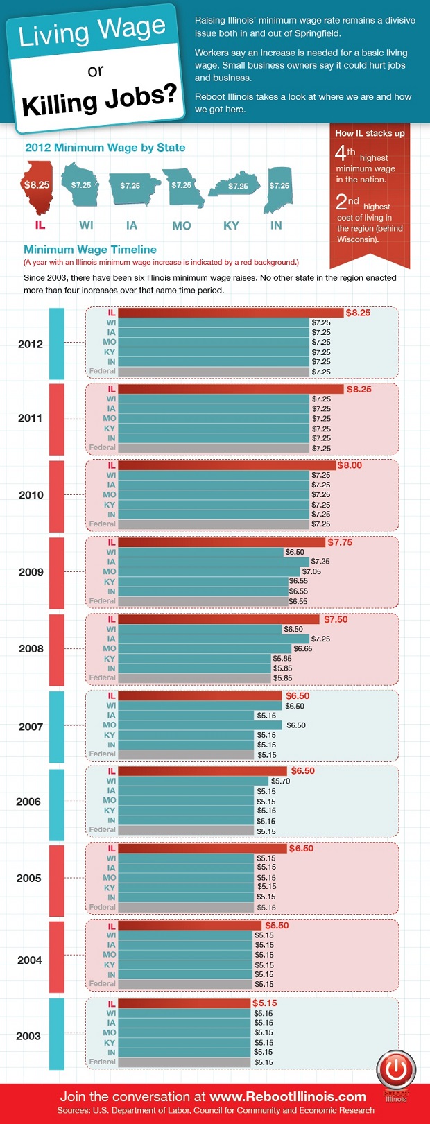 A minimum wage history in Illinois HuffPost