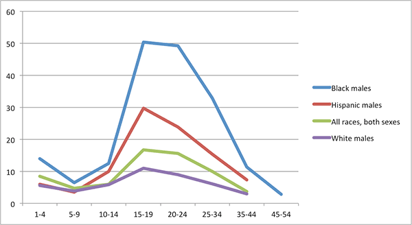 US Centers for Disease Control, National Vital Statistics Reports Volume 61, Number 7: Deaths: Leading Causes for 2009