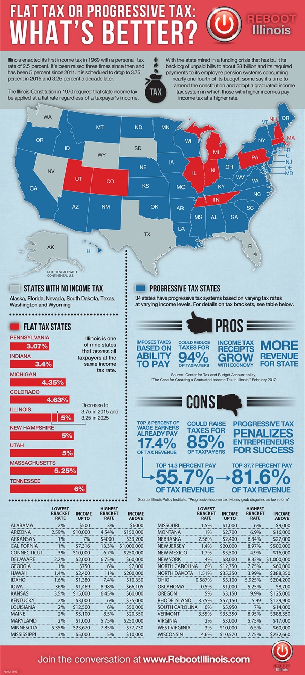 what are the main differences between the flat, regressive, and progressive tax plans?