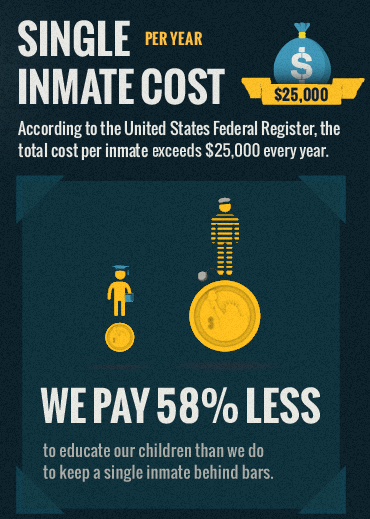 War On Drugs Spending Chart