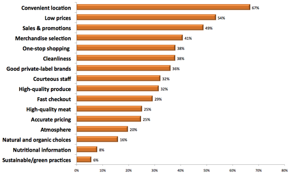 2013-07-23-Graph2WhatLikeMostAboutGrocer.jpg