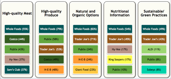 2013-07-23-Graph5FoodandHealthAttributes.jpg