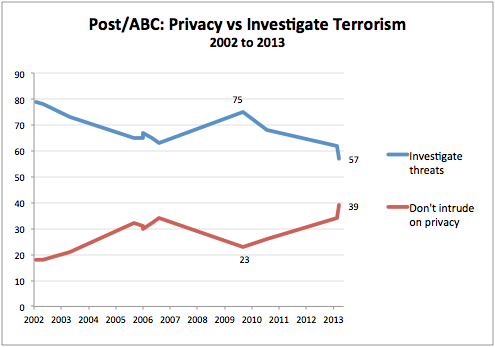 2013-07-24-abcpostprivacycounterterror.png