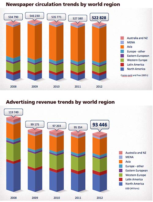 2013-07-27-WorldcirculationadvertisingrevenuetrendscourtesyWANIFRA.jpg