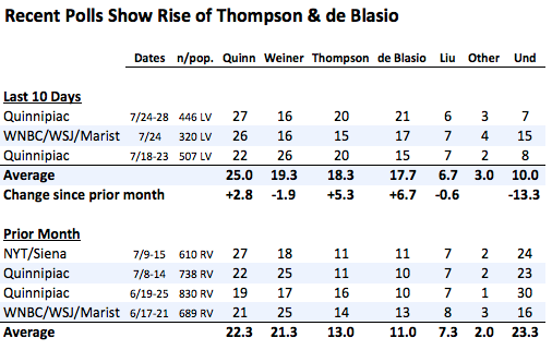 2013-07-29-deBlasioThompsontable.png