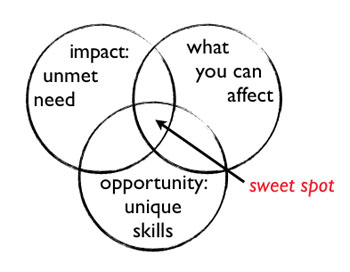 2013-08-07-sweetspot.jpg