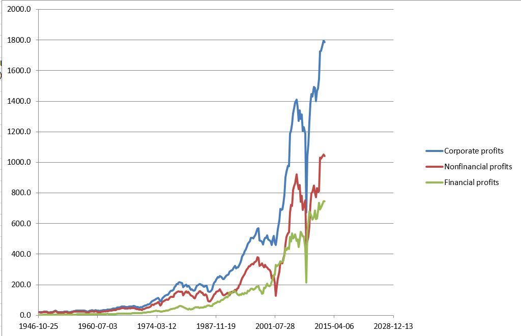 2013-08-15-CORPFINPROFITS.JPG