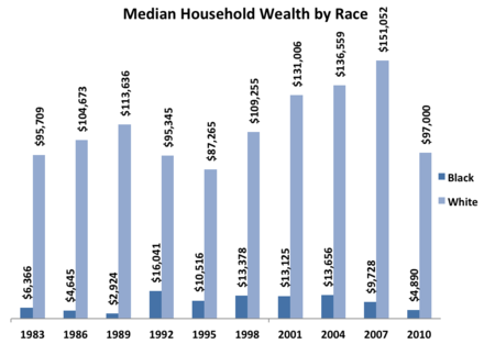 2013-08-16-MedianHouseholdWealth.png