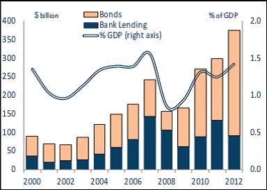 2013-08-19-LTDebtflows.jpg