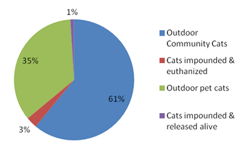 Cat Population Chart