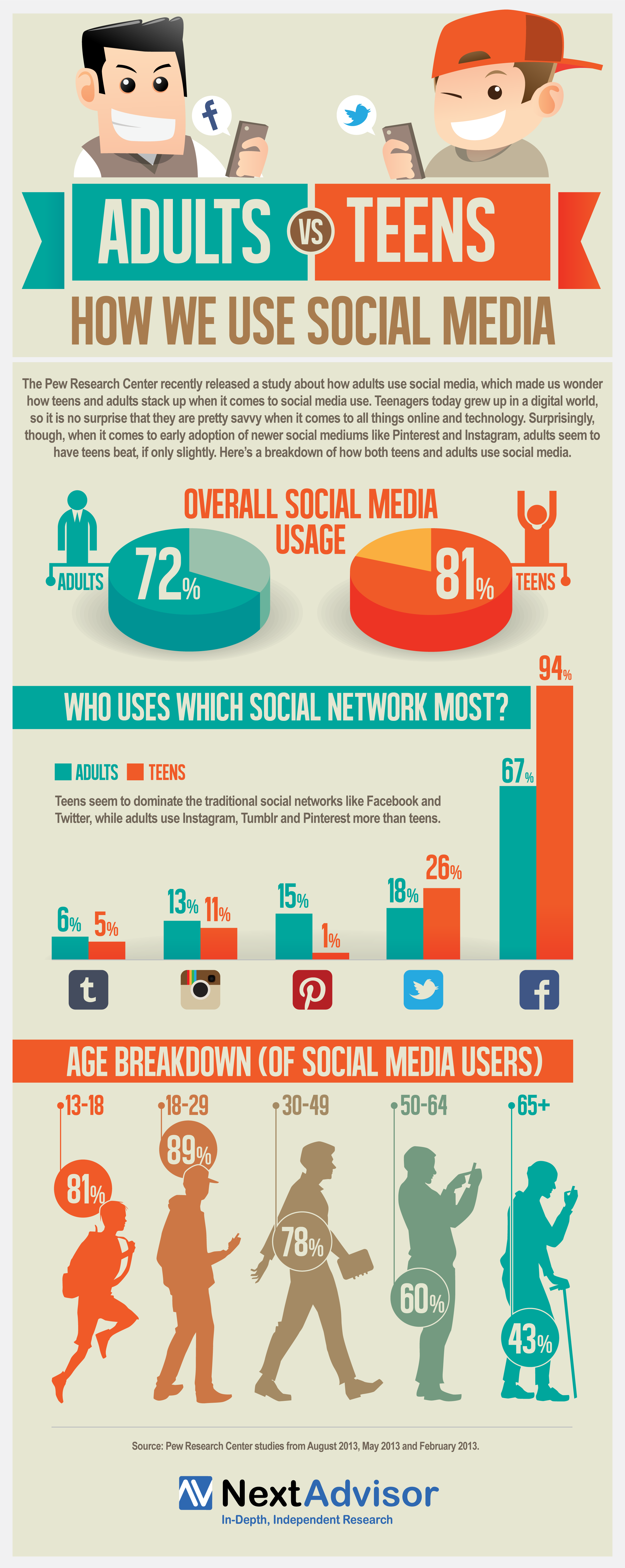 Adults vs. Teens The Different Ways We Use Social Media HuffPost