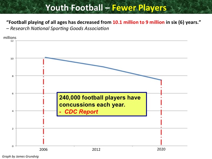 2013-08-30-YouthFootballNegGrowth.jpg