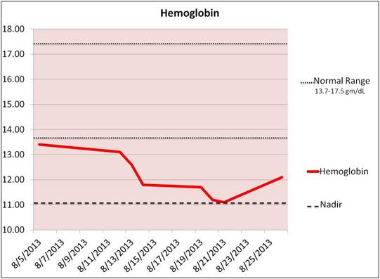 2013-09-03-HemoglobinNadirChart.jpg